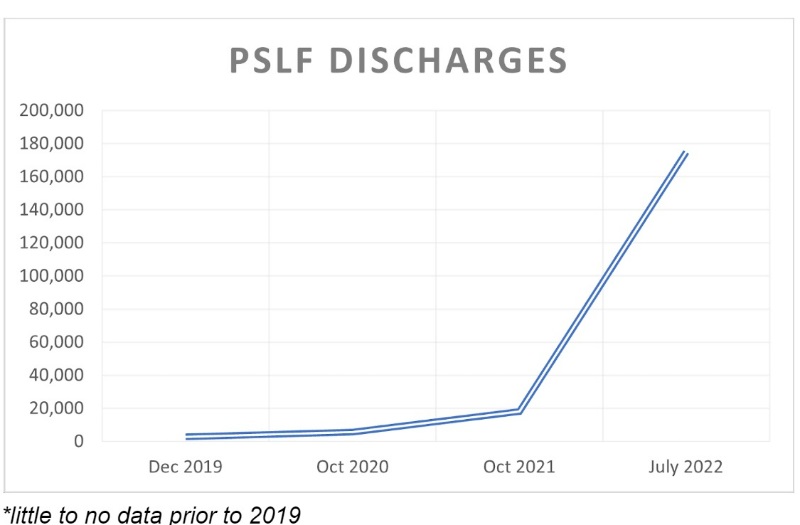 pslf loan discharges