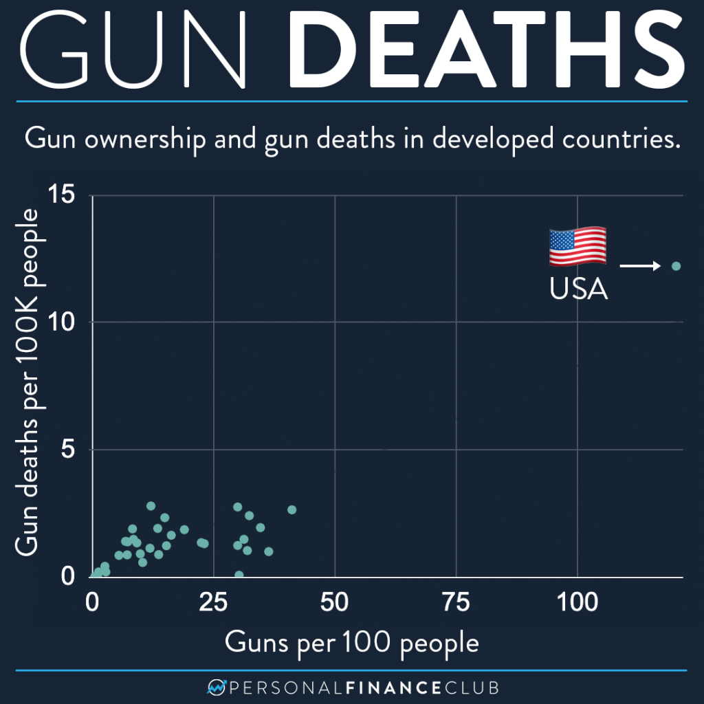 Guns and gun deaths in