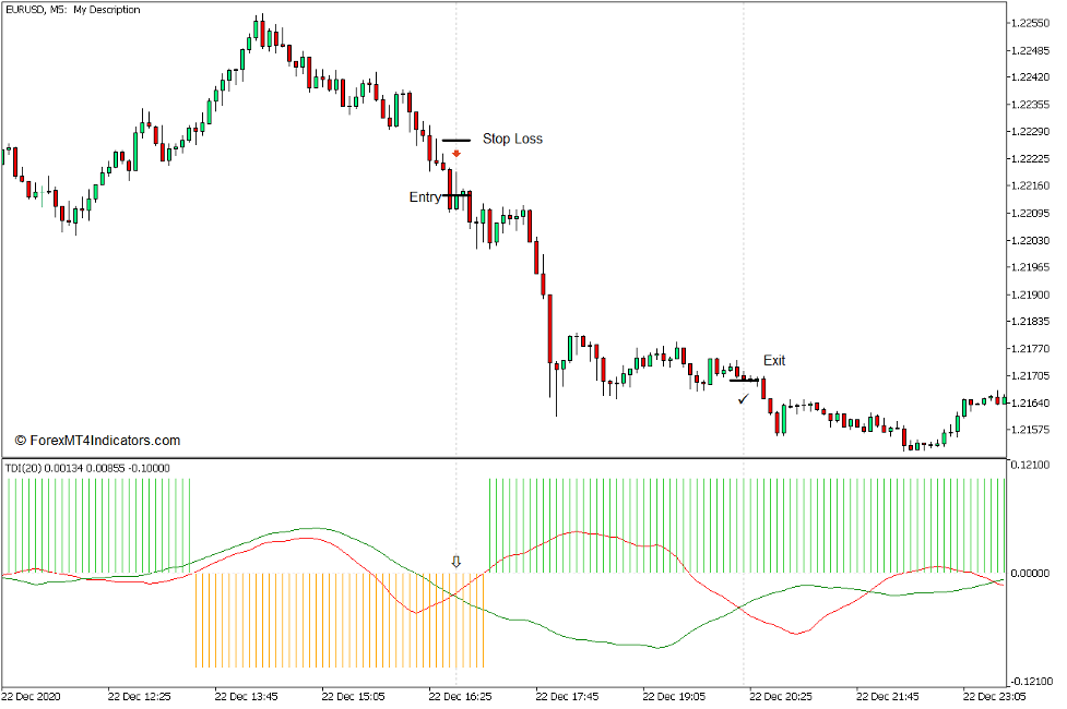 How to use the TDI Indicator for MT5 - Sell Trade