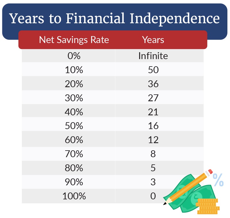 years to financial independence