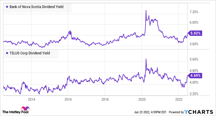 BNS Dividend Yield Chart