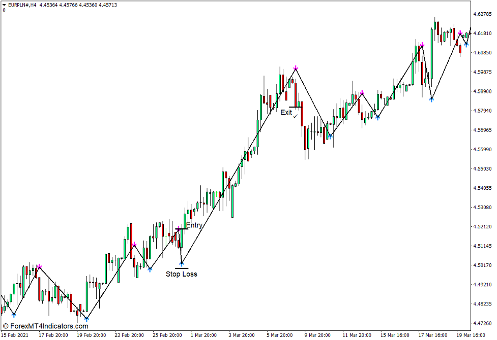 How to use the Trend Signal Version 2 Indicator for MT4 - Buy Trade