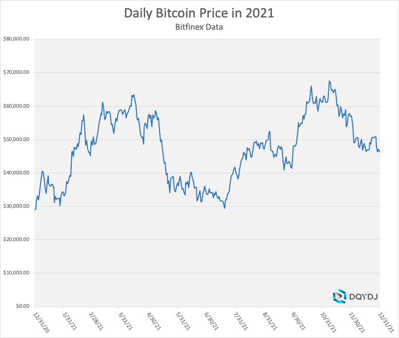 Daily bitcoin price in 2021