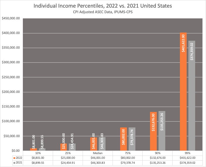 Individual Income Percentiles in the US: 2022 vs 2021 comparison for median, 10%, 25%, 75%, 90%, 95% and top 1%