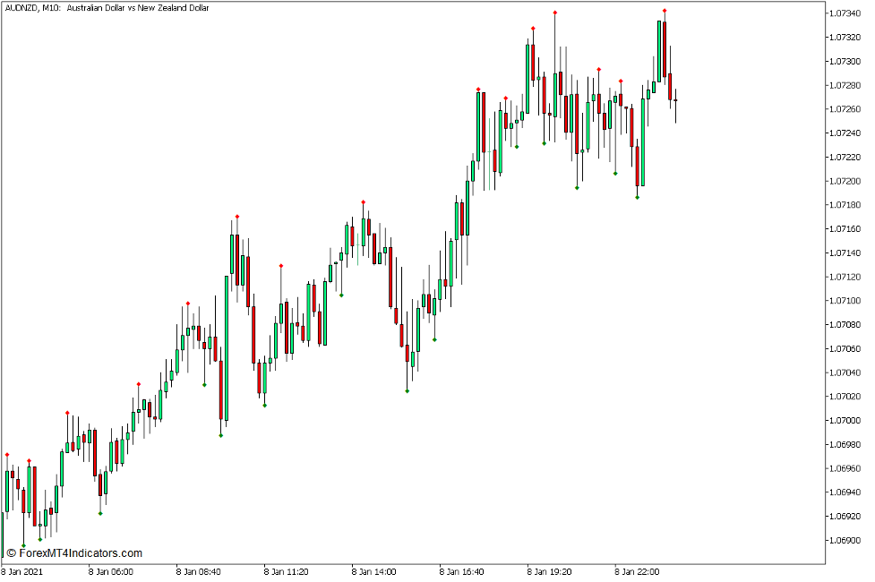 Valid Swing High Low Indicator for MT5