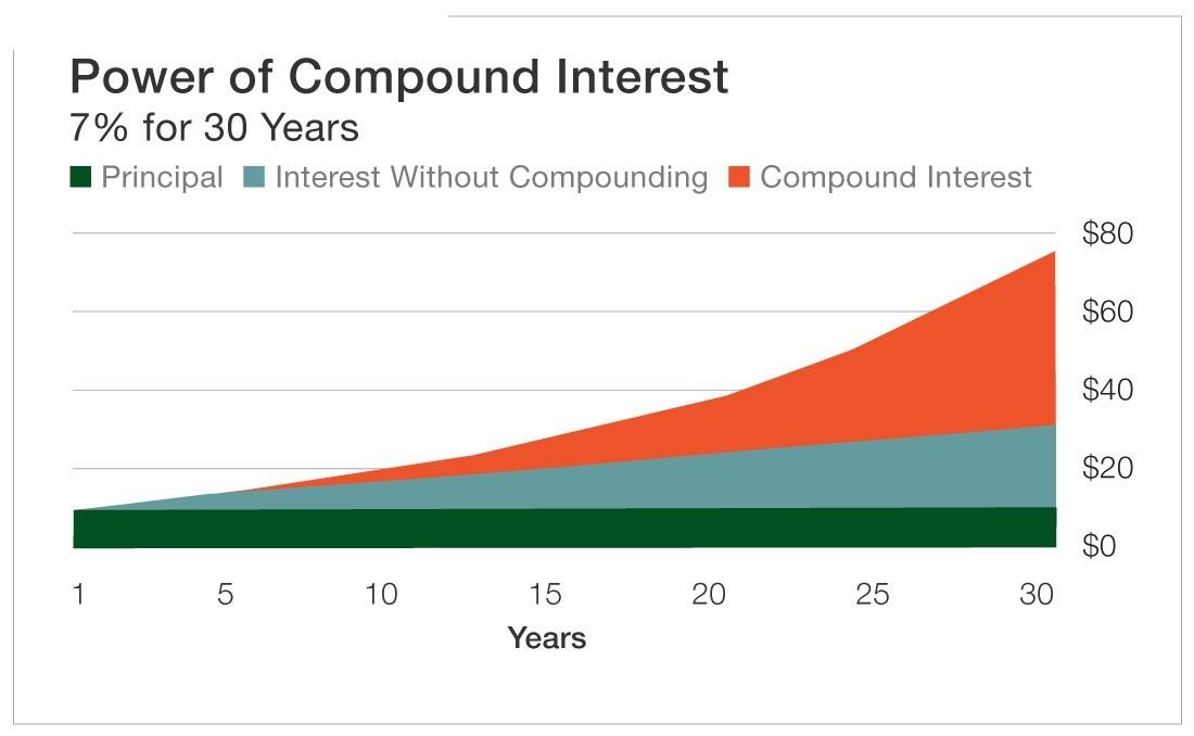 The advantage of using compound interest