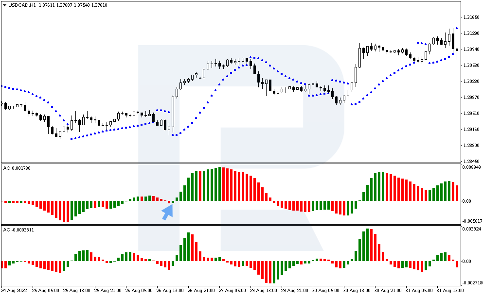 A buy signal occurs on the Awesome Oscillator indicator