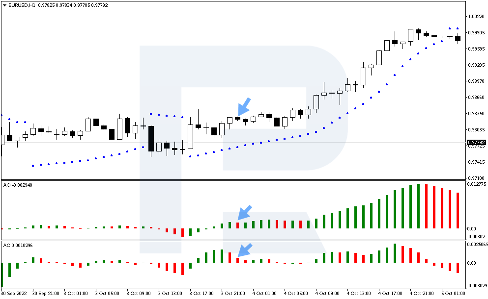 The second option for exiting a position using the Three Indicators strategy