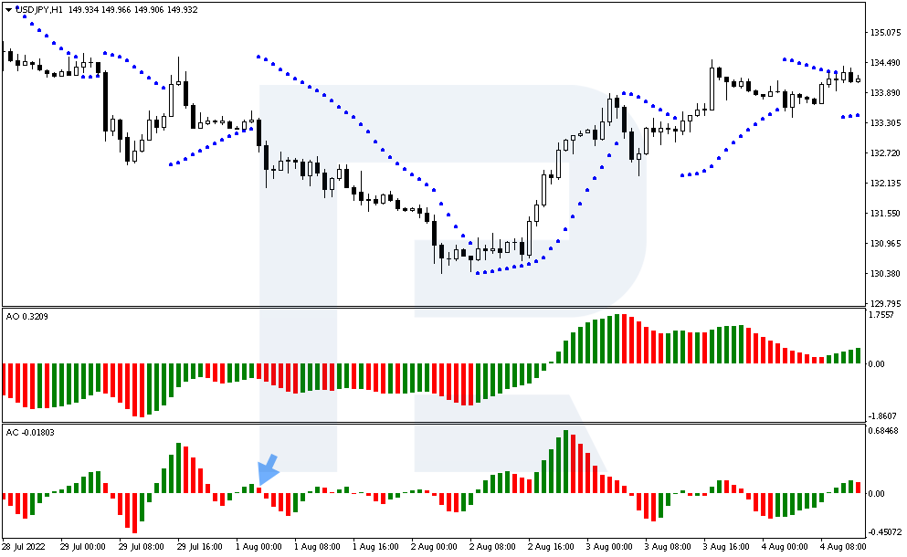 A sell signal occurs on the Accelerator Oscillator indicator