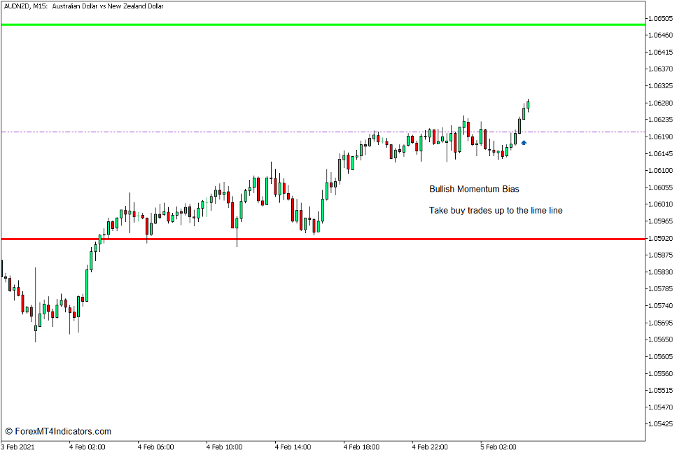 How to use the Daily Range Projections Indicator - Buy Trade