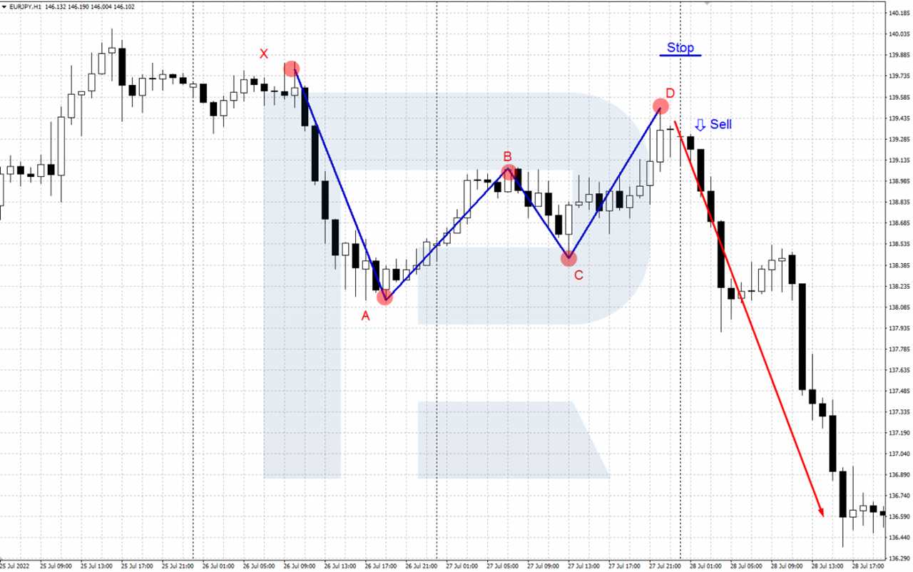 Example of trading a bearish Bat pattern
