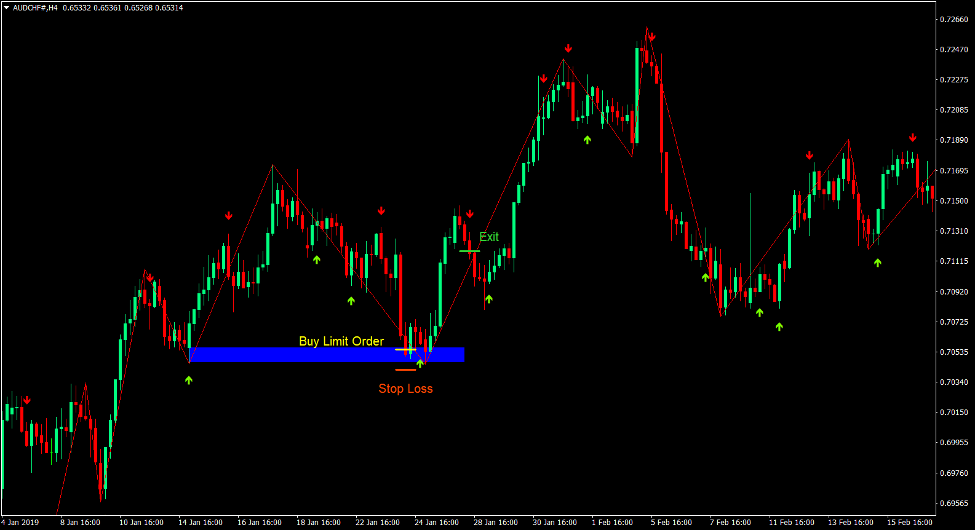Zigzag Supply and Demand Forex Trading Strategy 2
