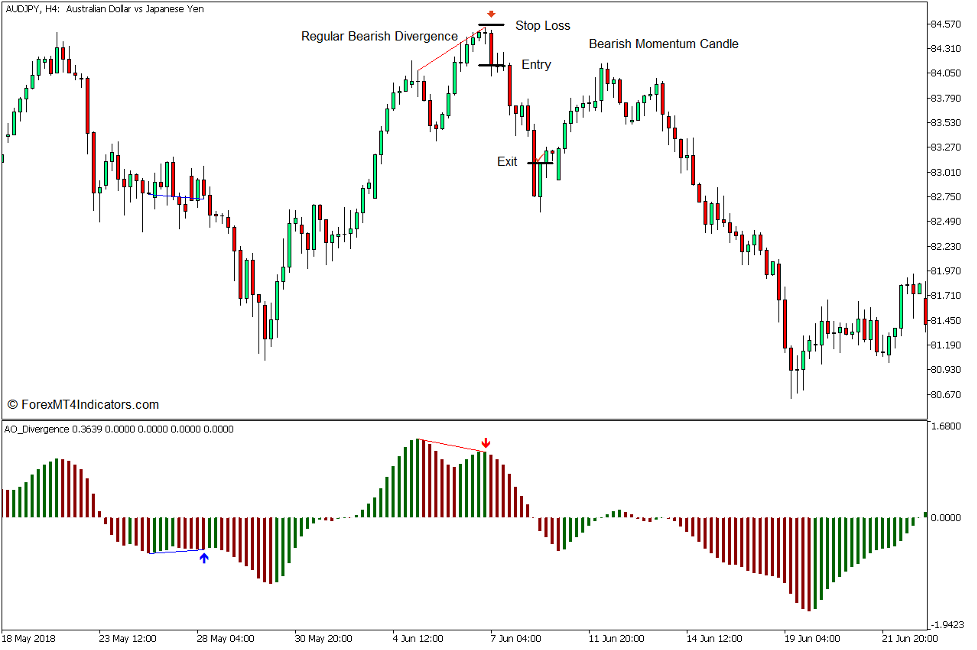 How to use the Awesome Oscillator Divergence Indicator for MT5 - Sell Trade