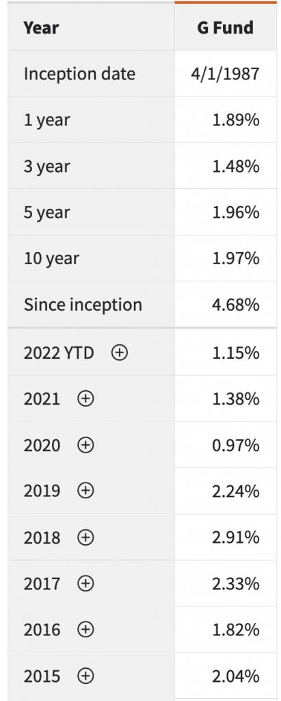 G Fund Returns