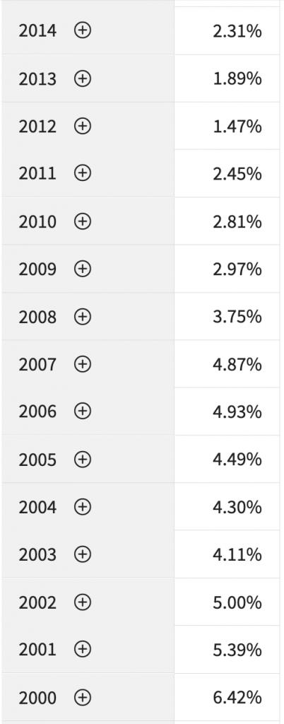 TSP G Fund Returns