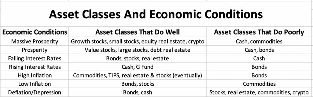 Asset classes and economic conditions