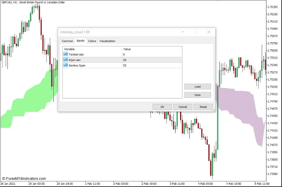 How to use the Ichimoku Cloud Indicator for MT5