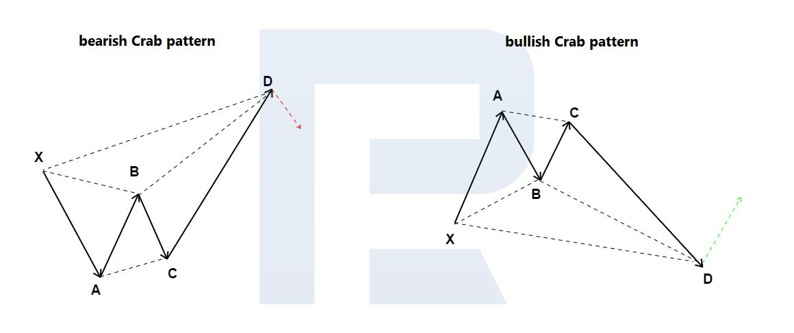 Bullish and bearish Crab patterns