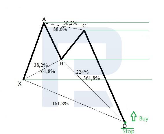 How to trade the bullish Crab pattern