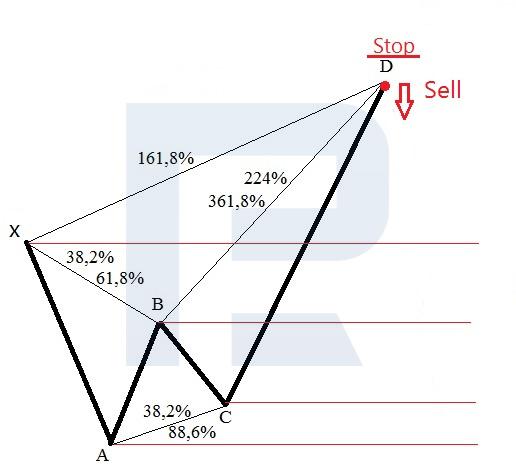 How to trade a bearish Crab pattern