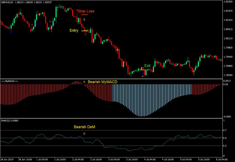 DeMarker MACD Trend Confluence Forex Trading Strategy 3