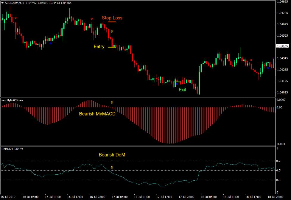 DeMarker MACD Trend Confluence Forex Trading Strategy 4