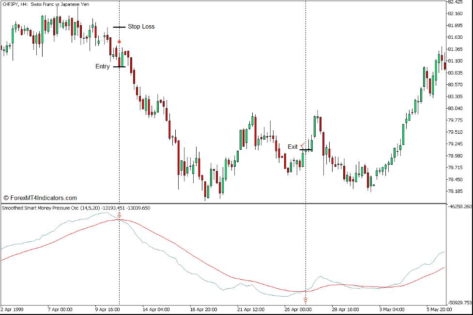 How to use the Smoothed Smart Money Pressure Oscillator Indicator for MT5 - Sell Trade