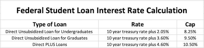 Federal Student Loan Interest Rate Calculation