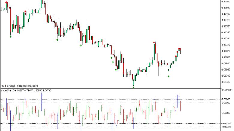 Value Charts Indicator for the MT5