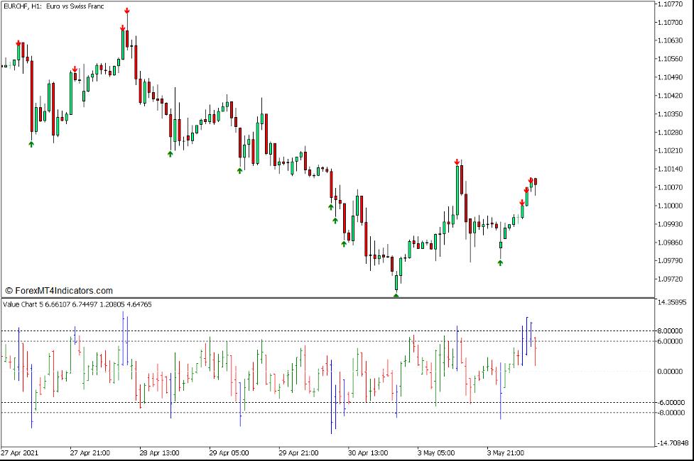 Value Charts Indicator for MT5