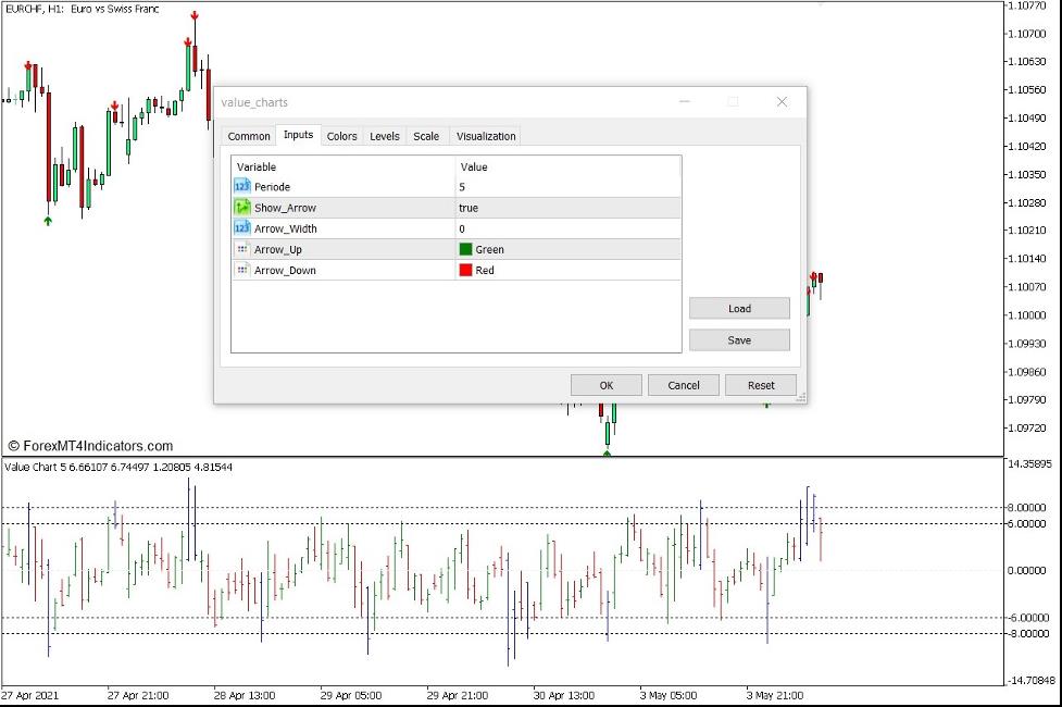 How to use the Value Charts Indicator for MT5