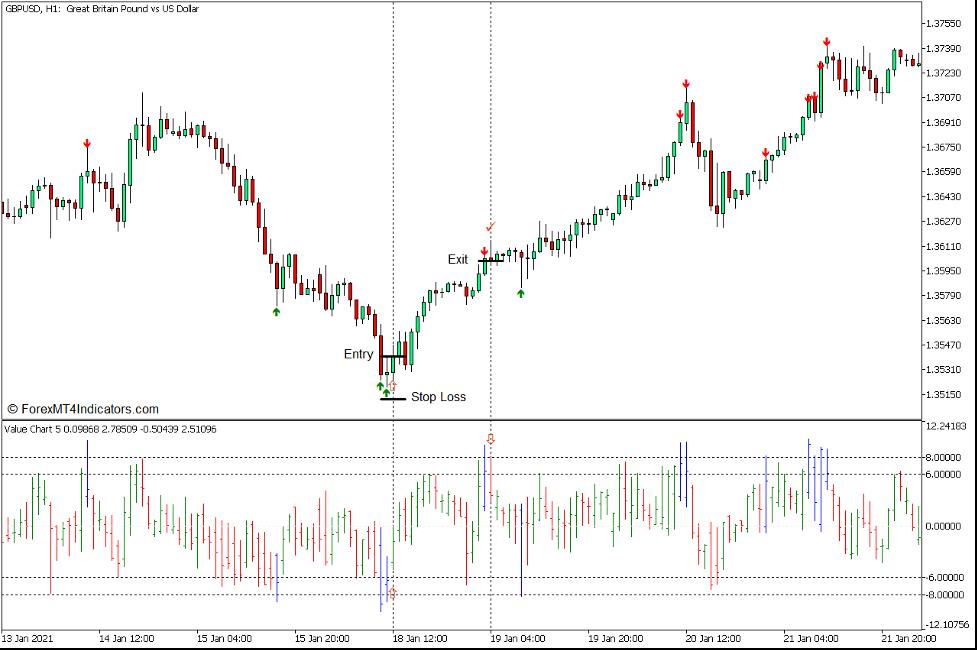 How to use the Value Charts Indicator for MT5 - Buy Trade