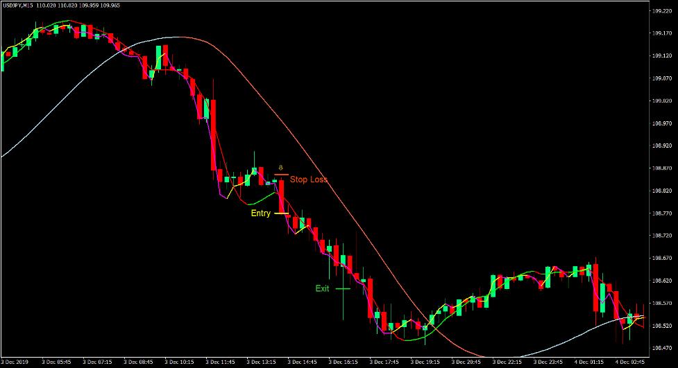 Big Trend Execute Signal Forex Trading Strategy 4