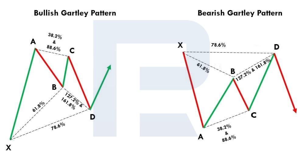 The bullish and bearish Gartley pattern
