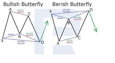 Bull and bear Butterfly pattern