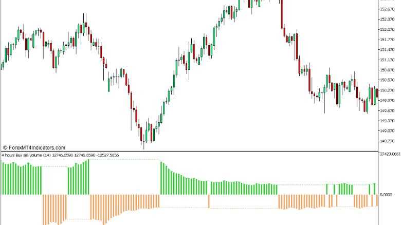 Buy and Sell Volume Indicator for the MT5