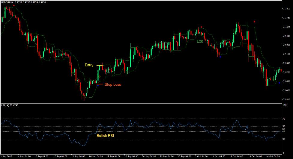 Arrows and Curves RSI Trend Forex Trading Strategy