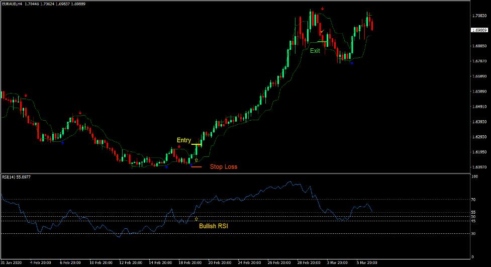 Arrows and Curves RSI Trend Forex Trading Strategy 2