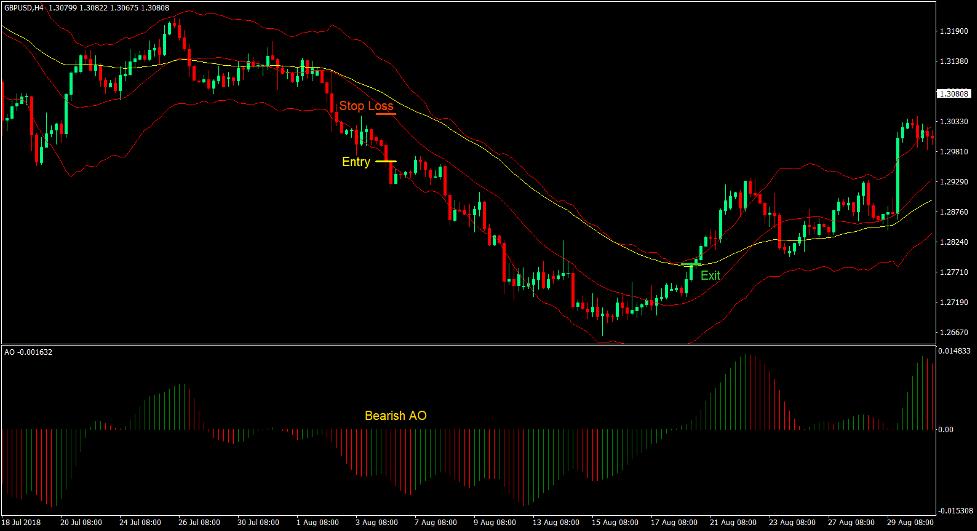 Accelerator Bands Momentum Forex Trading Strategy 3