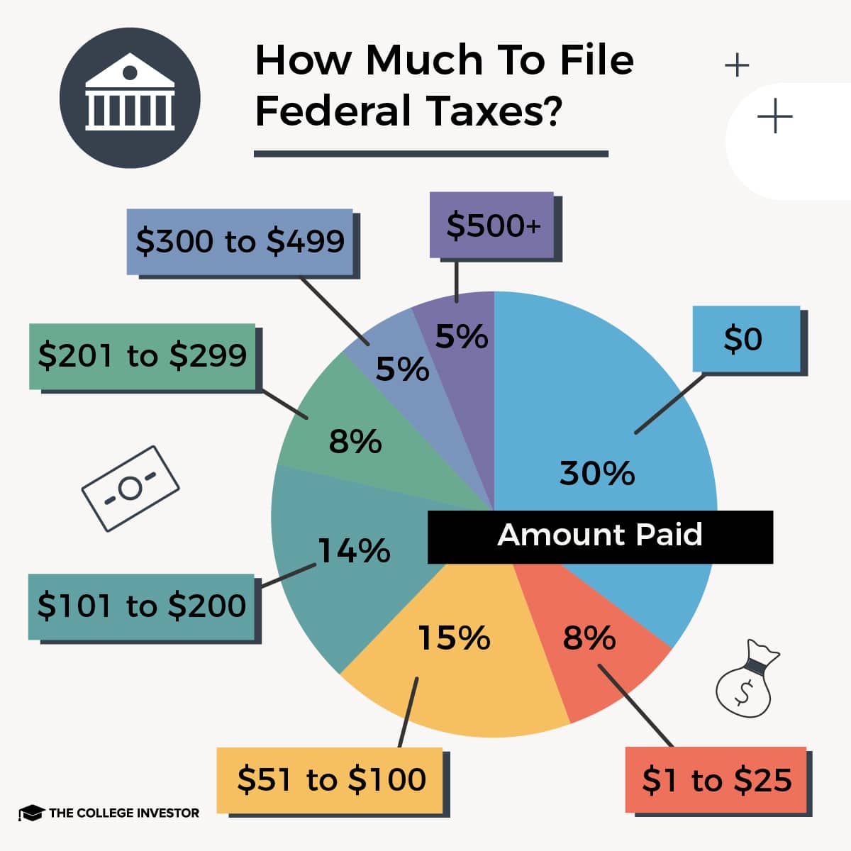 How much does it cost to file a federal tax return