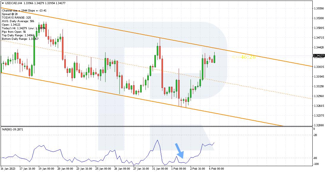 Second buy signal