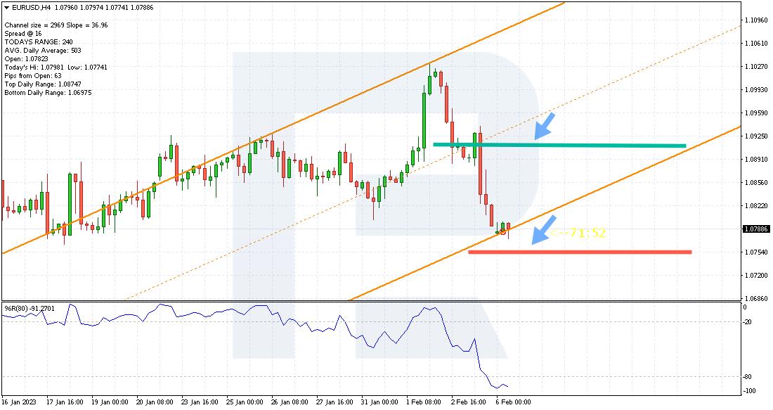 Example of a Stop Loss and Take Profit strategy