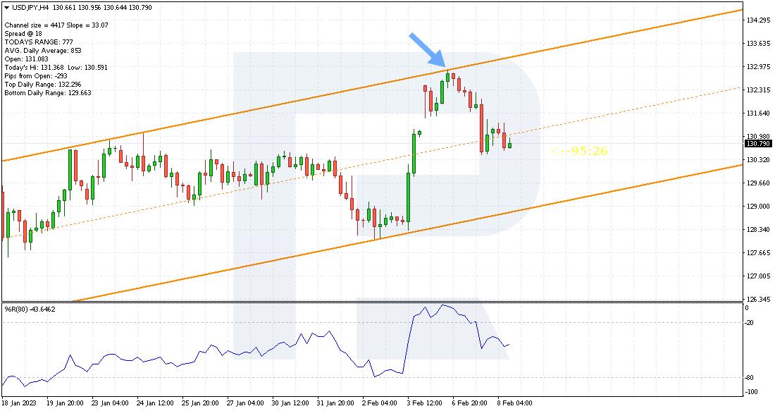 First Sell Signal