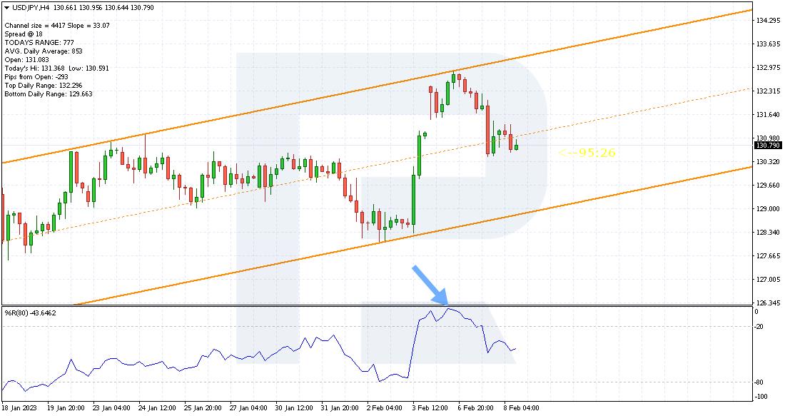 Second sell signal