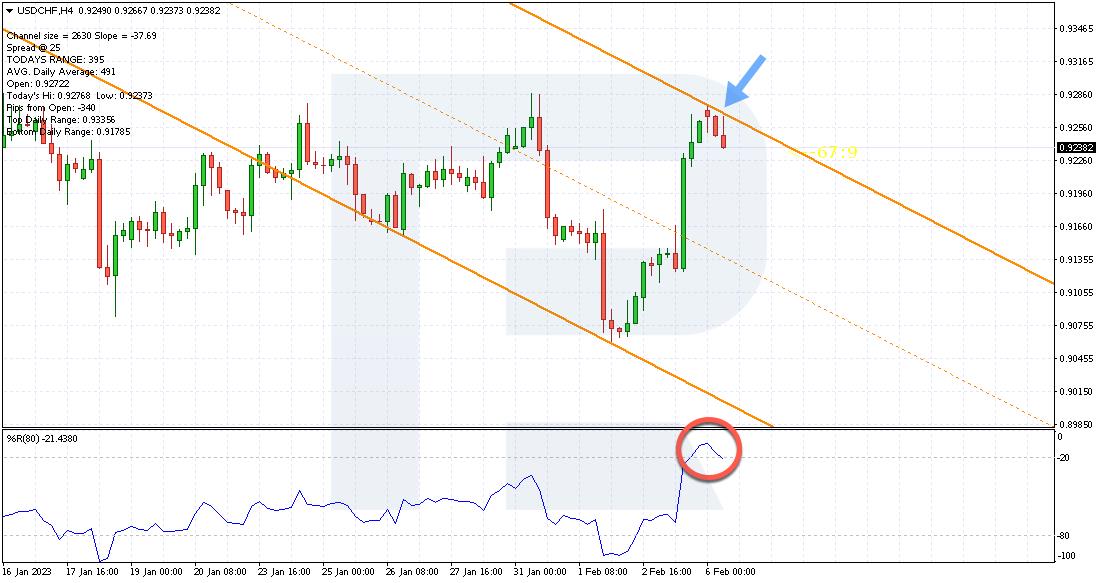 Example of a Support and Resistance Based on 240 Bars strategy