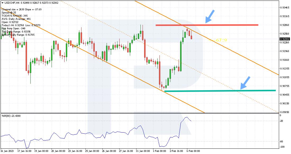 Example of a Stop Loss and Take Profit strategy