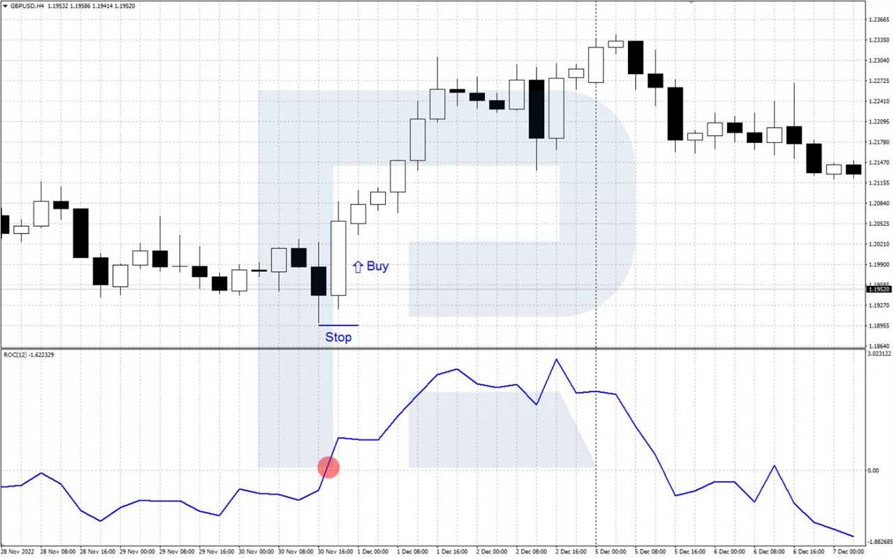 ROC signal to buy - price crosses level 0 from bottom to top