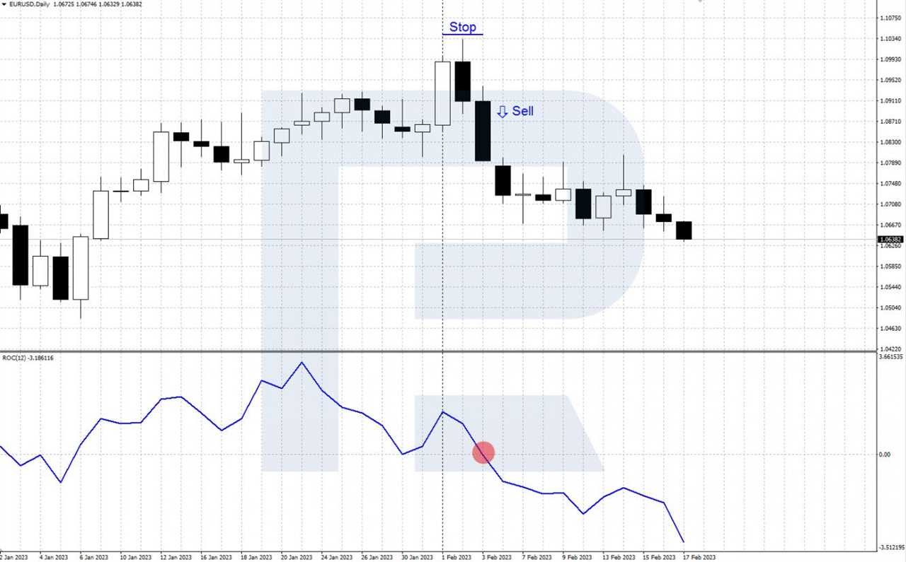 ROC signal to sell - price crosses the 0 level from top to bottom