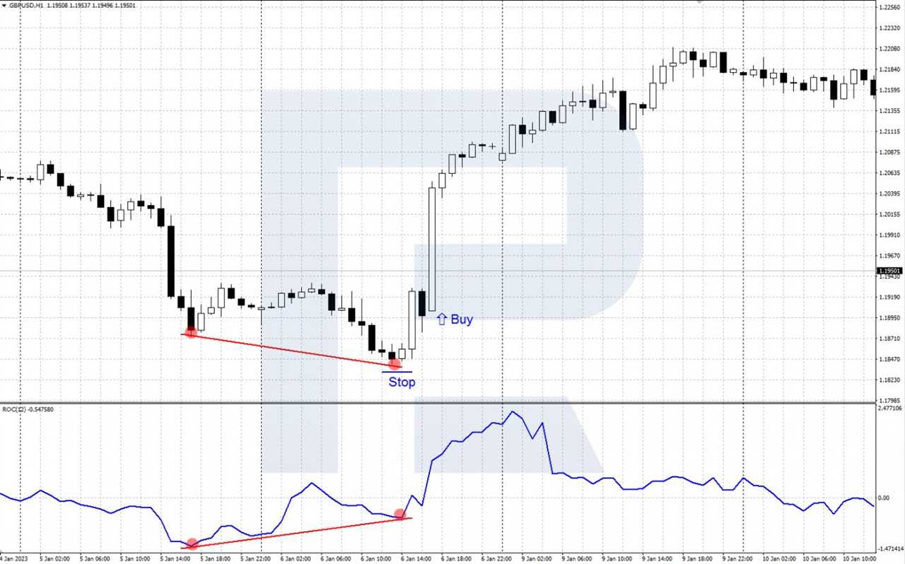 ROC buy signal - bullish divergence