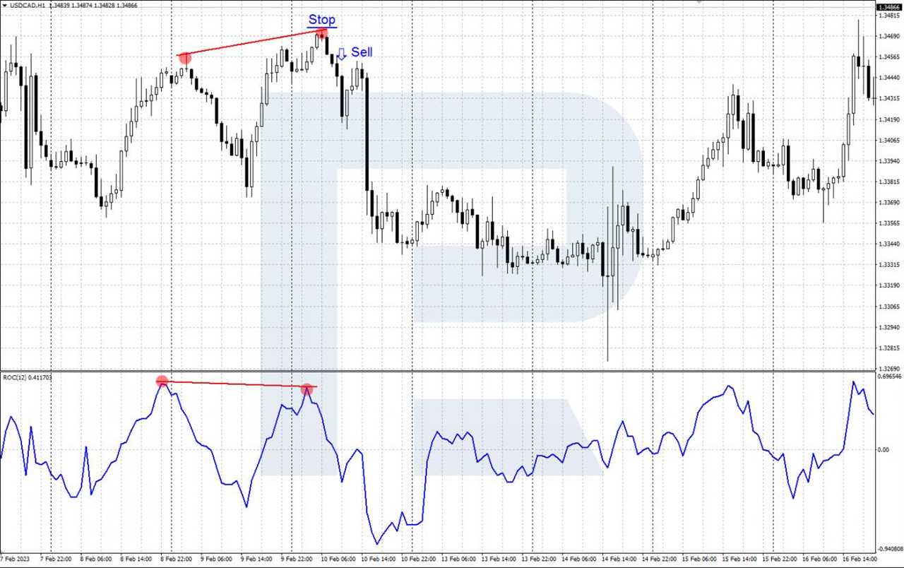 ROC signal to sell - bearish divergence